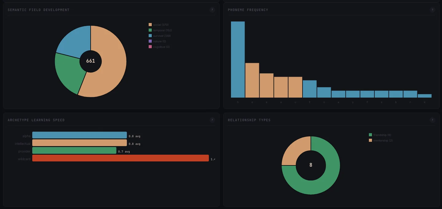 Emergence analytics — genetic diversity, family trees, medical and communication patterns